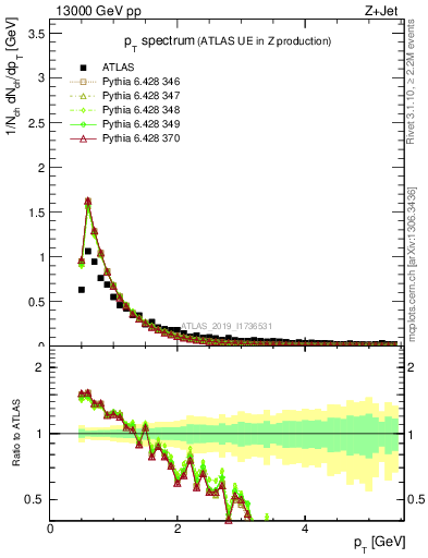 Plot of ch.pt in 13000 GeV pp collisions