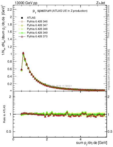 Plot of ch.pt in 13000 GeV pp collisions