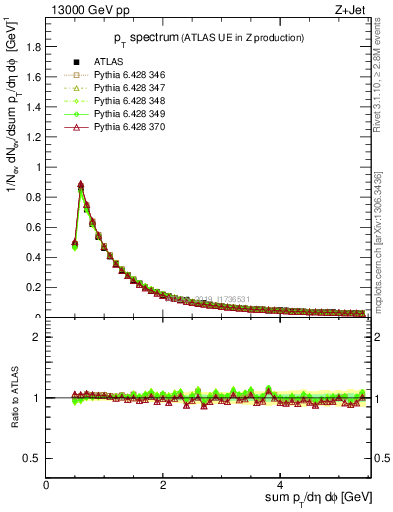 Plot of ch.pt in 13000 GeV pp collisions