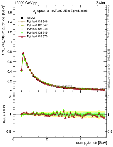 Plot of ch.pt in 13000 GeV pp collisions