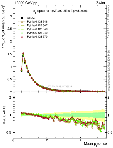 Plot of ch.pt in 13000 GeV pp collisions