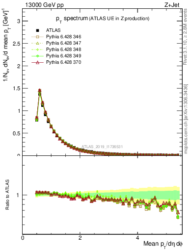 Plot of ch.pt in 13000 GeV pp collisions