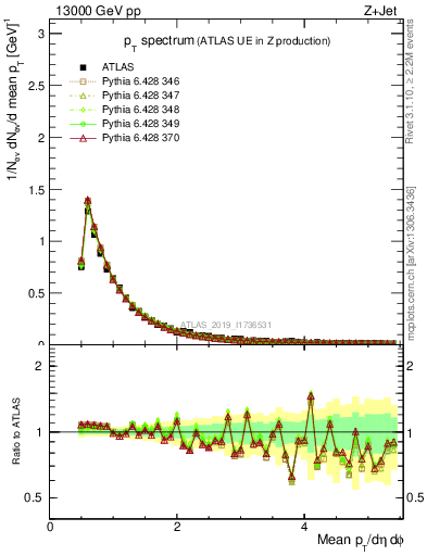 Plot of ch.pt in 13000 GeV pp collisions