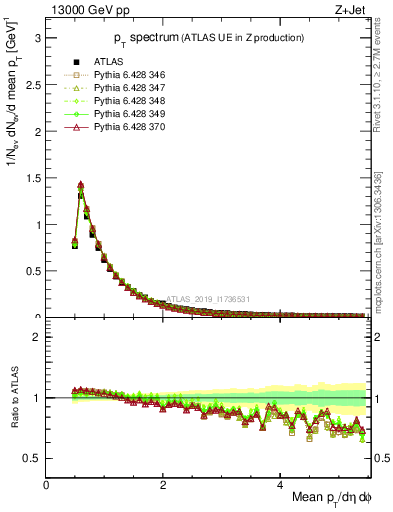 Plot of ch.pt in 13000 GeV pp collisions