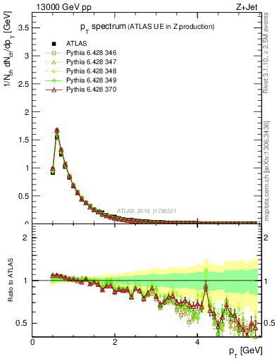 Plot of ch.pt in 13000 GeV pp collisions