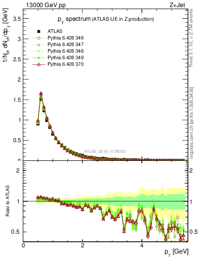 Plot of ch.pt in 13000 GeV pp collisions