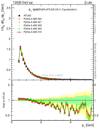 Plot of ch.pt in 13000 GeV pp collisions