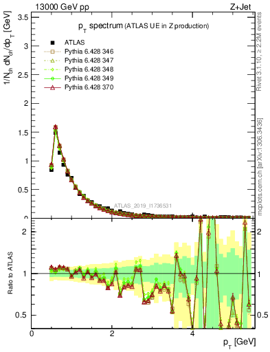 Plot of ch.pt in 13000 GeV pp collisions