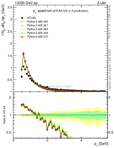 Plot of ch.pt in 13000 GeV pp collisions