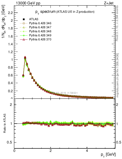 Plot of ch.pt in 13000 GeV pp collisions