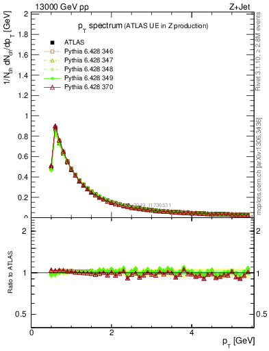 Plot of ch.pt in 13000 GeV pp collisions