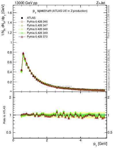 Plot of ch.pt in 13000 GeV pp collisions