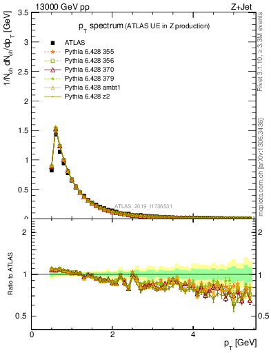 Plot of ch.pt in 13000 GeV pp collisions