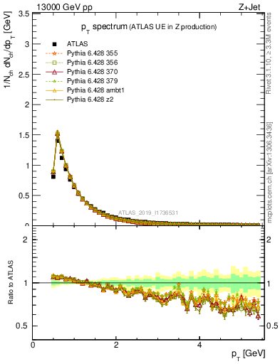 Plot of ch.pt in 13000 GeV pp collisions