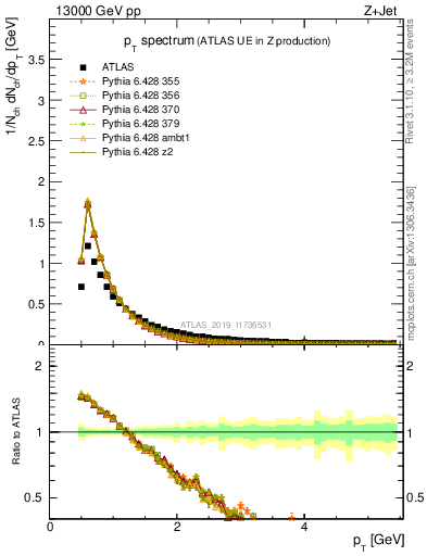 Plot of ch.pt in 13000 GeV pp collisions