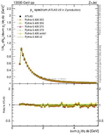 Plot of ch.pt in 13000 GeV pp collisions