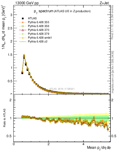 Plot of ch.pt in 13000 GeV pp collisions