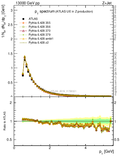 Plot of ch.pt in 13000 GeV pp collisions