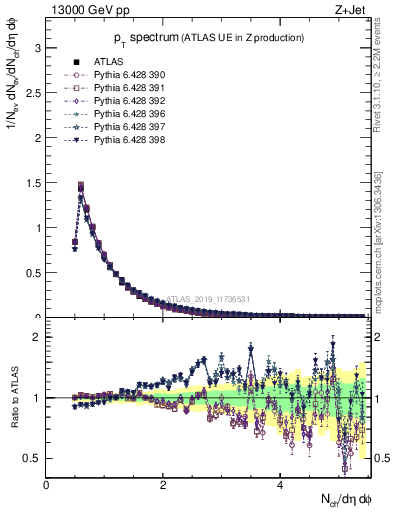 Plot of ch.pt in 13000 GeV pp collisions