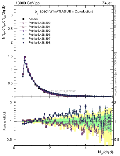 Plot of ch.pt in 13000 GeV pp collisions