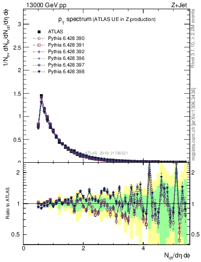 Plot of ch.pt in 13000 GeV pp collisions