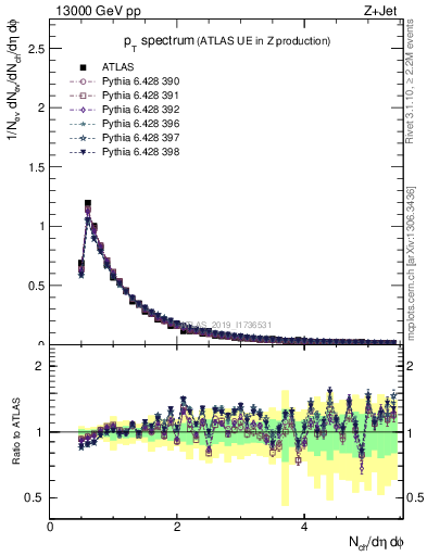 Plot of ch.pt in 13000 GeV pp collisions