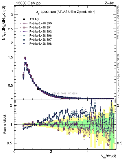 Plot of ch.pt in 13000 GeV pp collisions