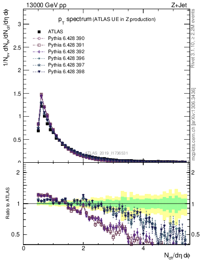 Plot of ch.pt in 13000 GeV pp collisions