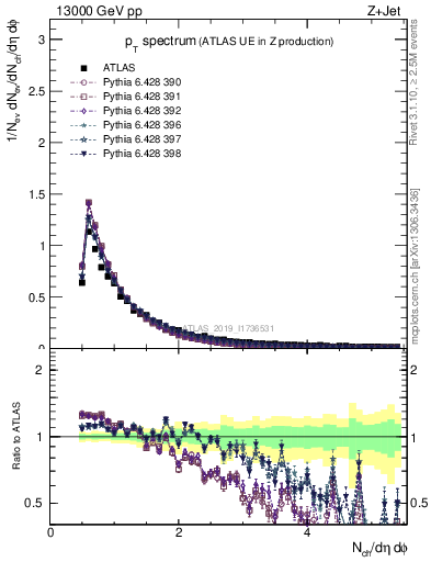 Plot of ch.pt in 13000 GeV pp collisions