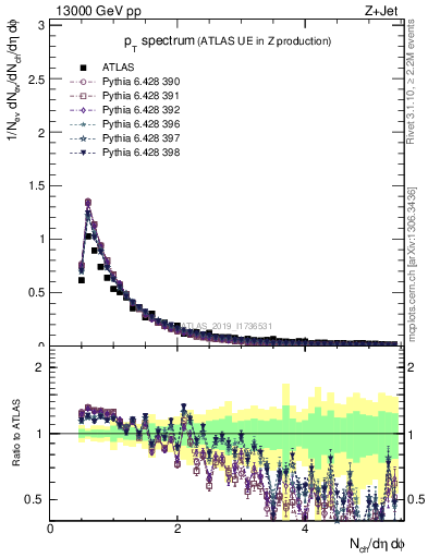 Plot of ch.pt in 13000 GeV pp collisions