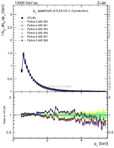 Plot of ch.pt in 13000 GeV pp collisions