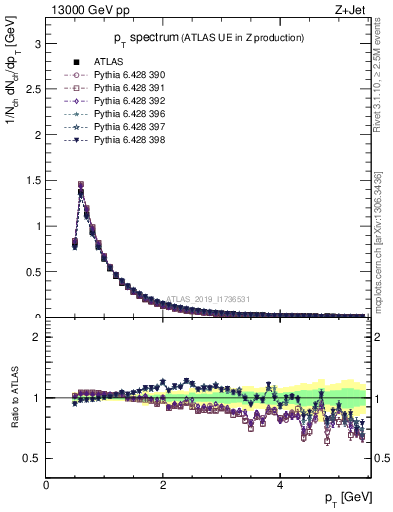 Plot of ch.pt in 13000 GeV pp collisions