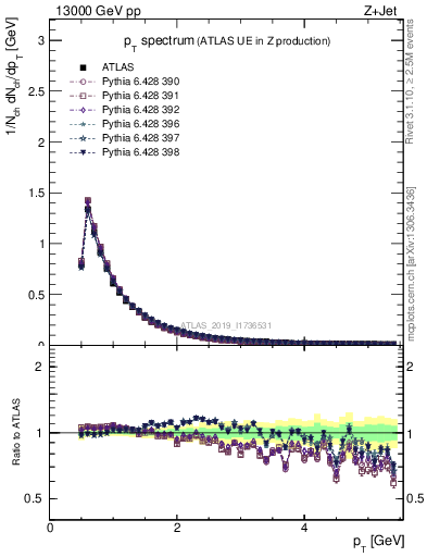 Plot of ch.pt in 13000 GeV pp collisions