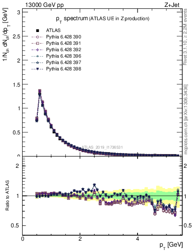 Plot of ch.pt in 13000 GeV pp collisions