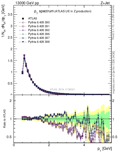 Plot of ch.pt in 13000 GeV pp collisions