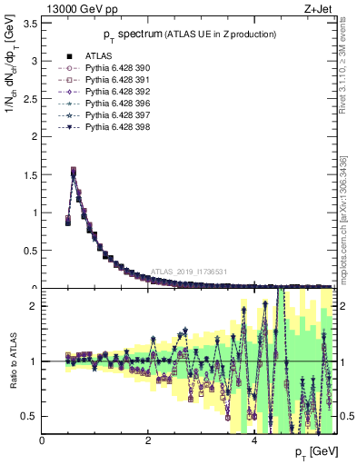 Plot of ch.pt in 13000 GeV pp collisions