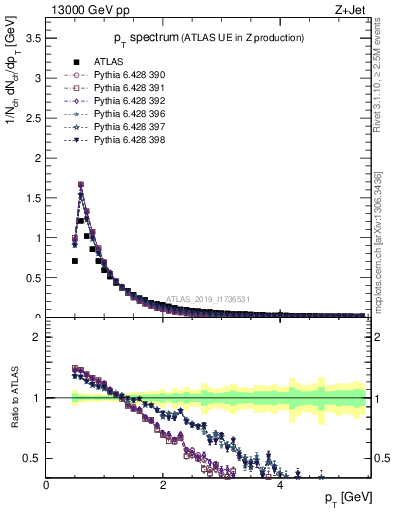 Plot of ch.pt in 13000 GeV pp collisions