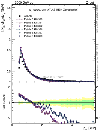 Plot of ch.pt in 13000 GeV pp collisions