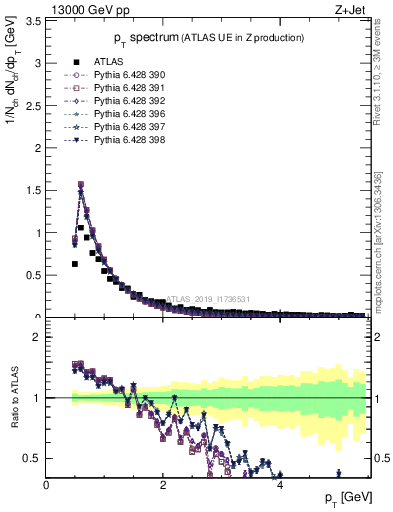 Plot of ch.pt in 13000 GeV pp collisions