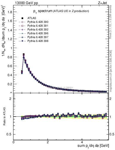 Plot of ch.pt in 13000 GeV pp collisions