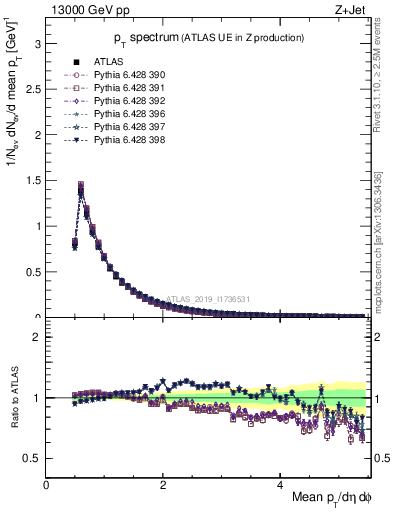 Plot of ch.pt in 13000 GeV pp collisions