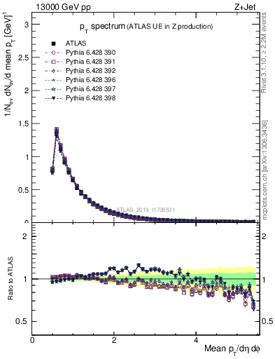 Plot of ch.pt in 13000 GeV pp collisions