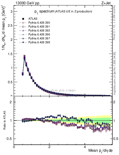 Plot of ch.pt in 13000 GeV pp collisions