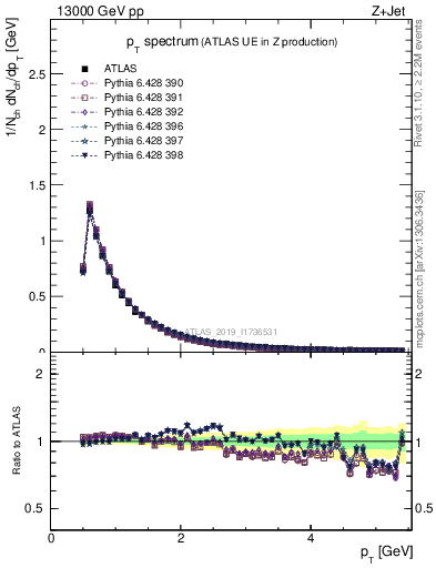 Plot of ch.pt in 13000 GeV pp collisions