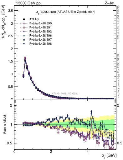 Plot of ch.pt in 13000 GeV pp collisions