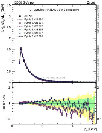 Plot of ch.pt in 13000 GeV pp collisions