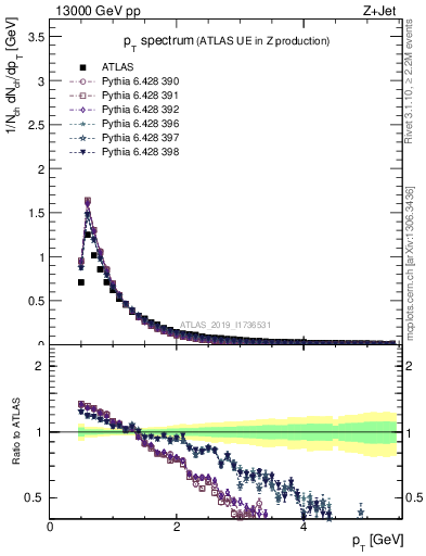 Plot of ch.pt in 13000 GeV pp collisions