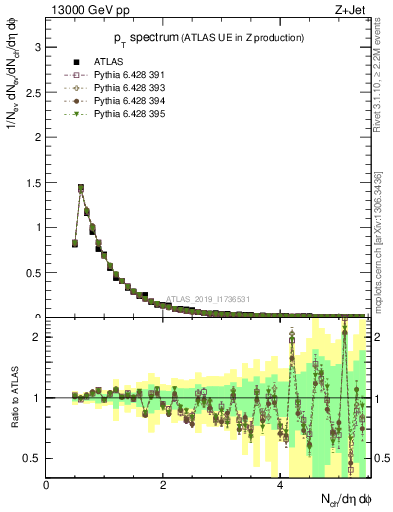 Plot of ch.pt in 13000 GeV pp collisions