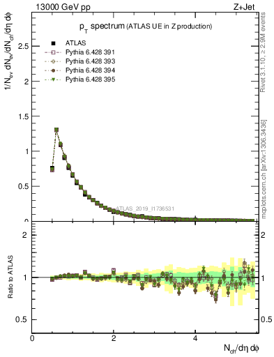 Plot of ch.pt in 13000 GeV pp collisions