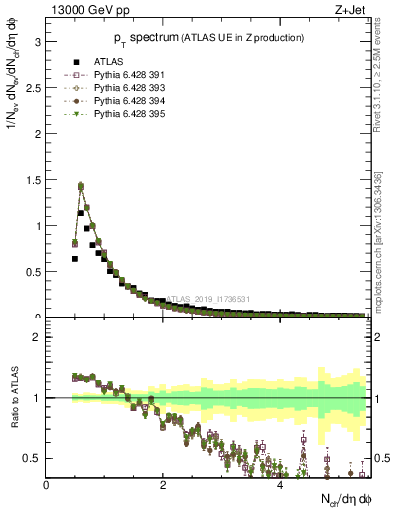 Plot of ch.pt in 13000 GeV pp collisions